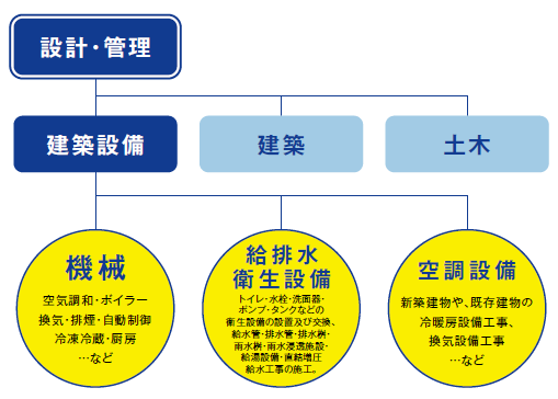 事業案内 | 給排水・空調設備の苓北設備工業